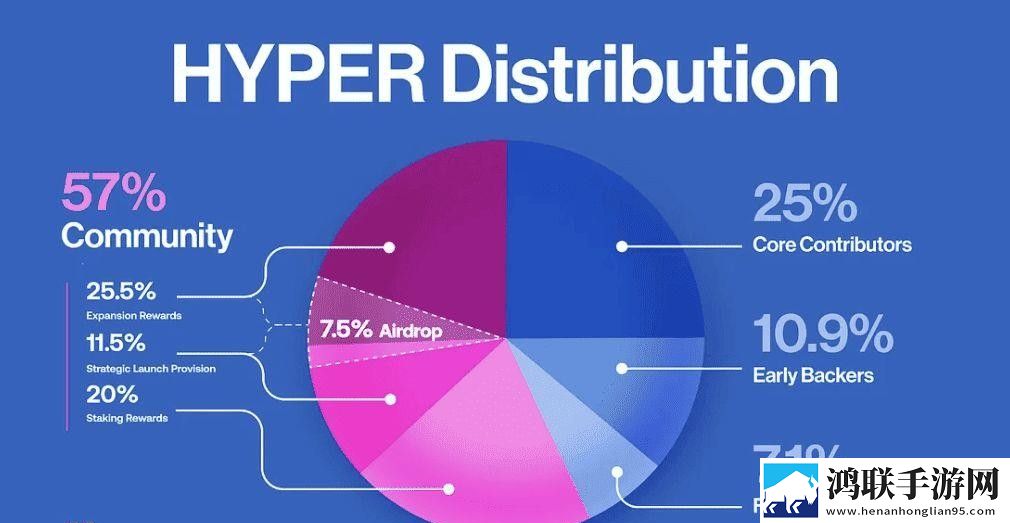 HYPER 代币分配图